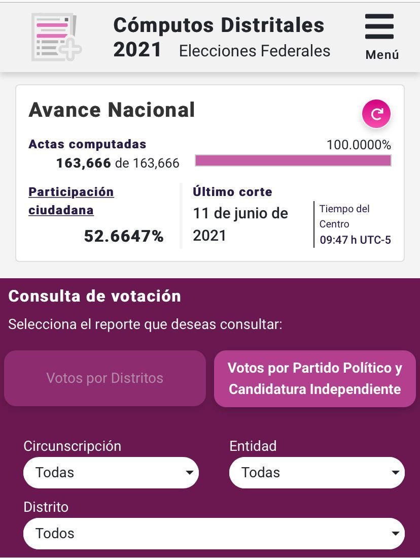 La coalición Morena, Partido Verde y PT logró mayoría en distritos con una diferencia de menos de 1% de los votos. 