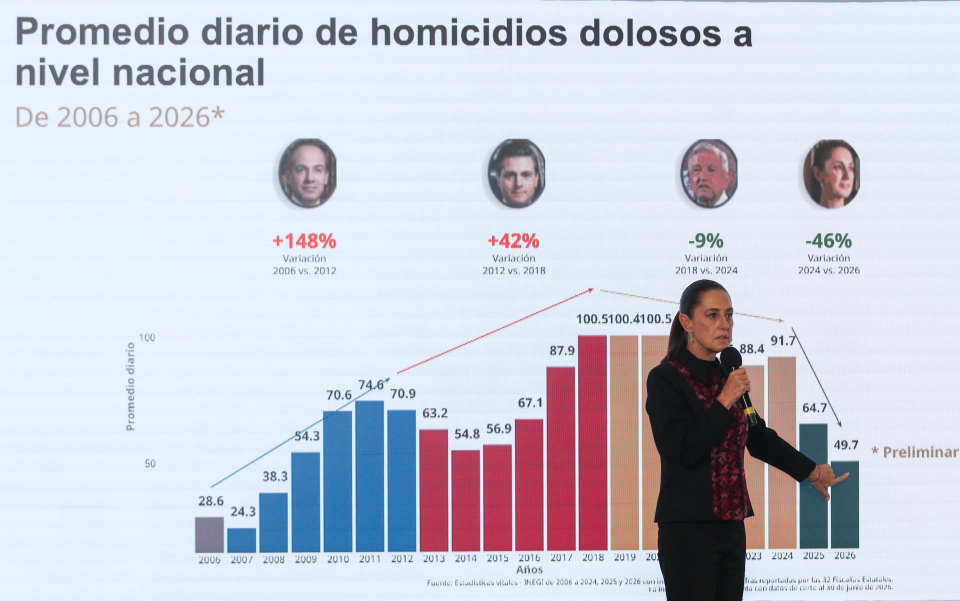 al día de hoy ocho entidades acumulan el 54% de los casos de homicidio doloso en México.